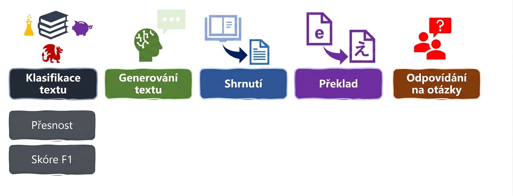 Metriky hodnocení pro jazykové úlohy