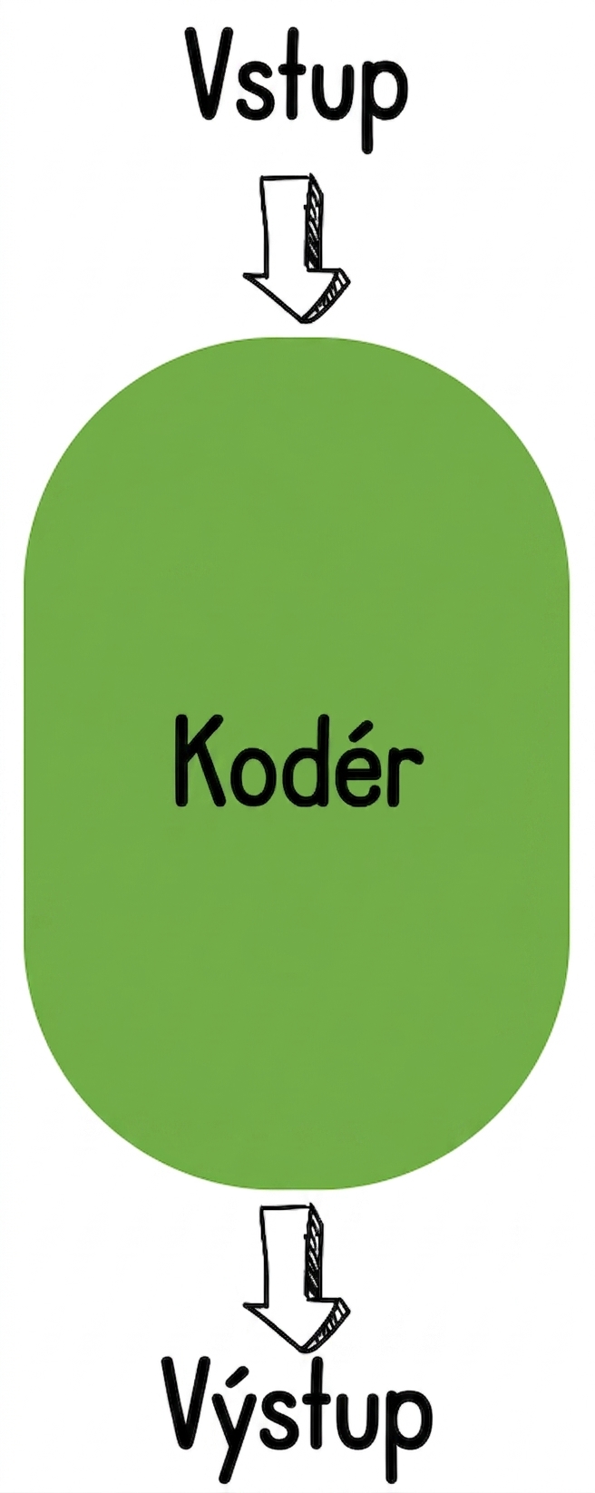 Ilustrace enkodéru