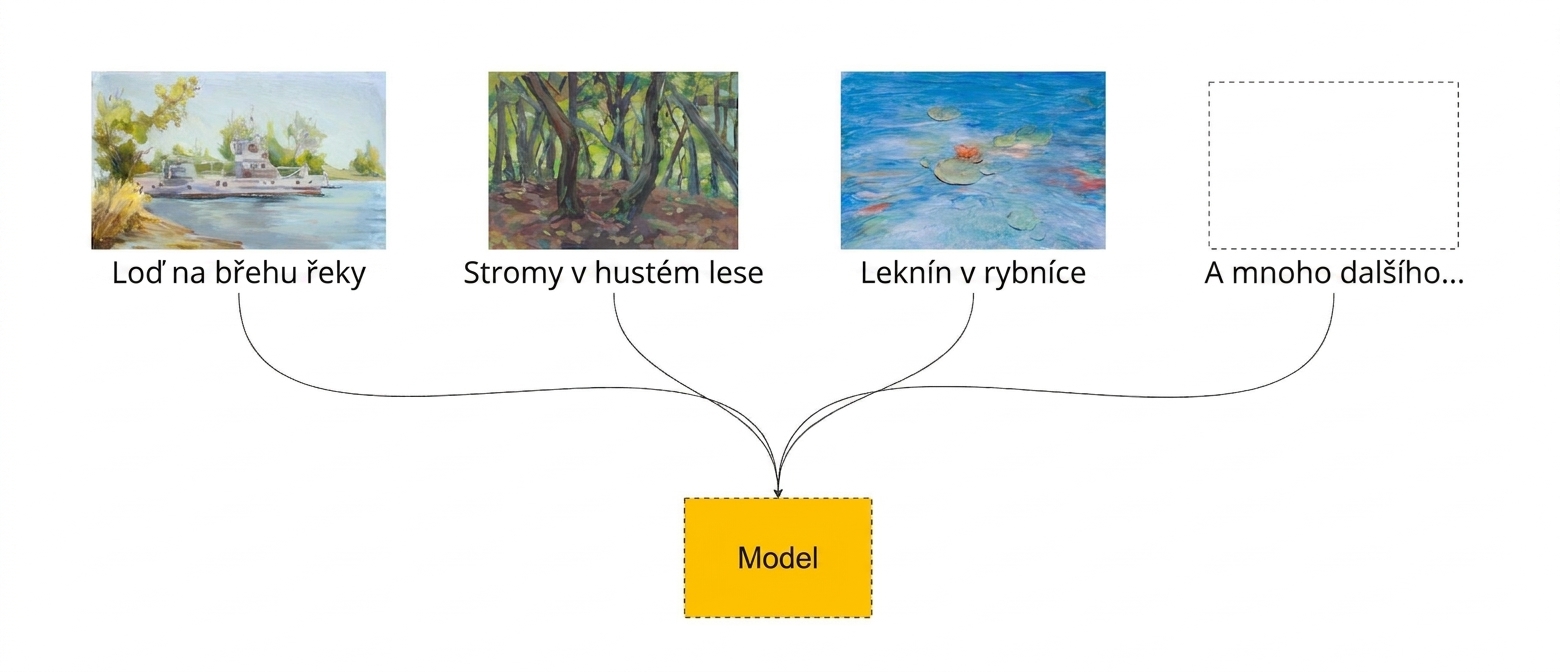 diagram modelu trénovaného na obrazech