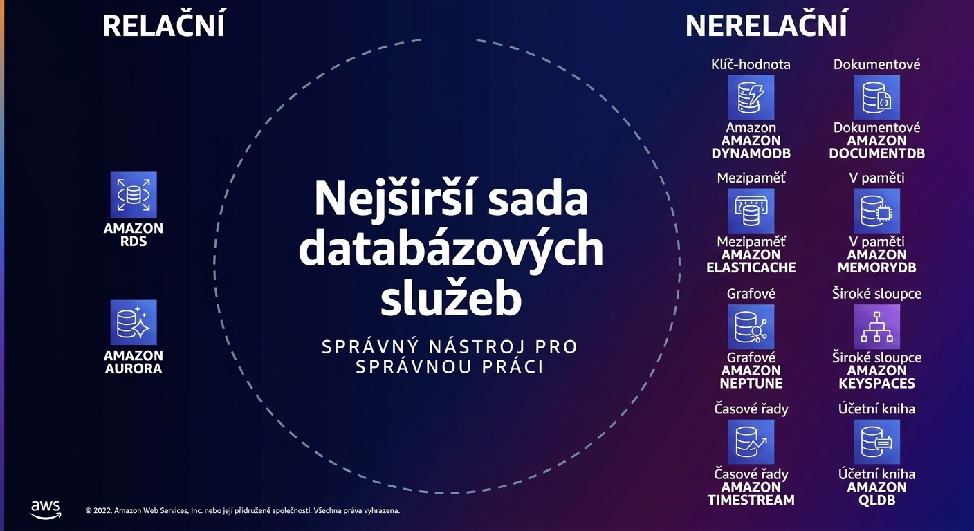 Obrázek zobrazující databázové služby nad rámec RDS a DynamoDB