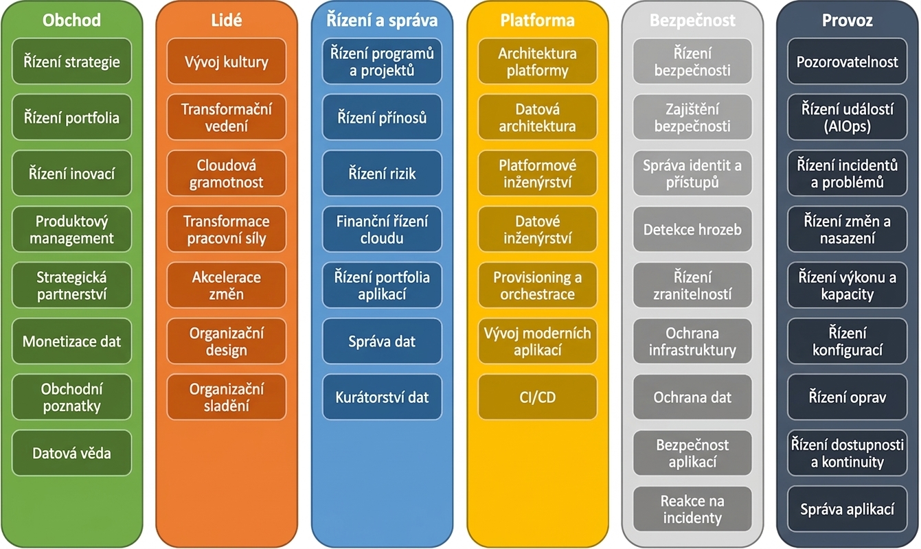 Šest perspektiv AWS CAF: Business, People, Governance, Platform, Security a Operations