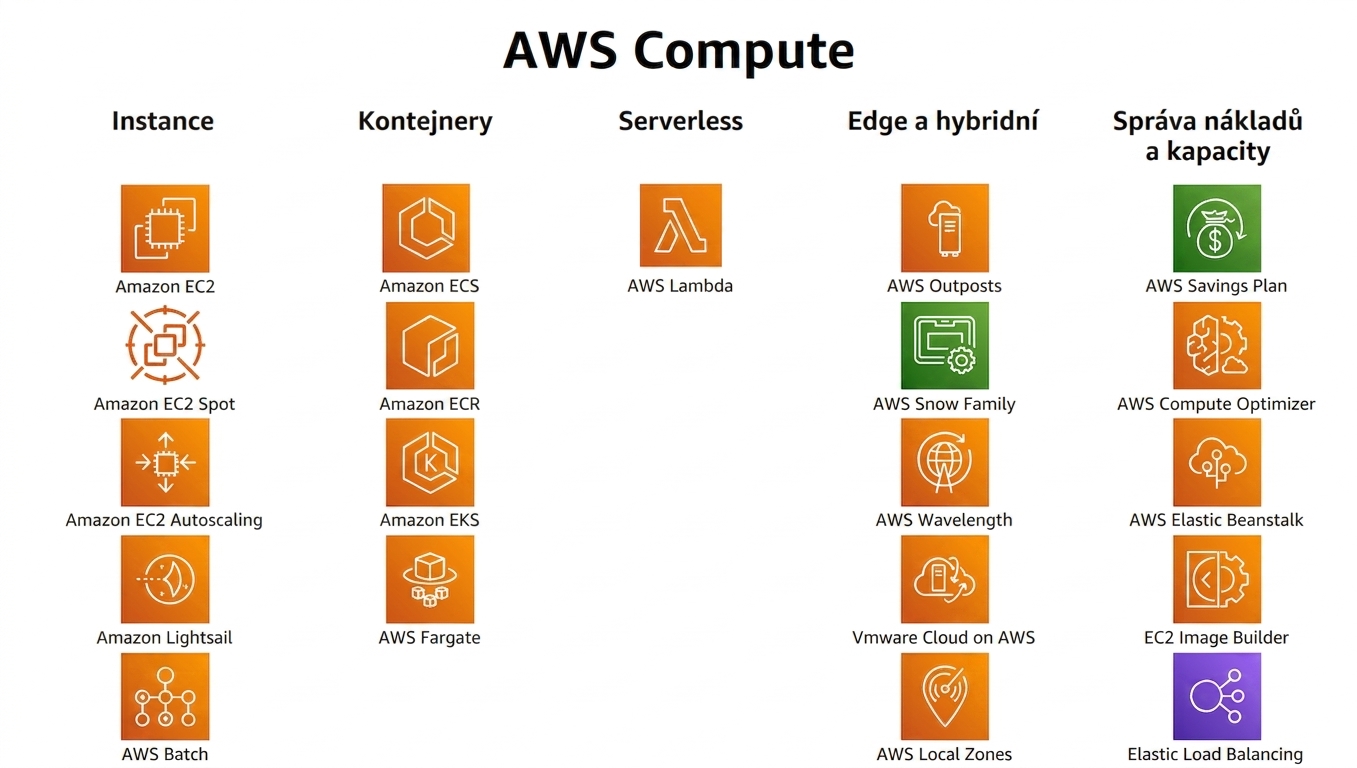 Výpočetní služby AWS