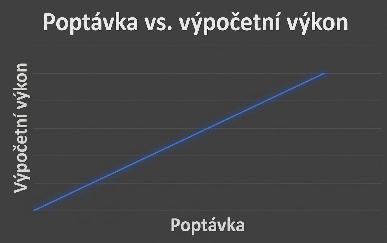 Poptávka vs. výpočetní výkon