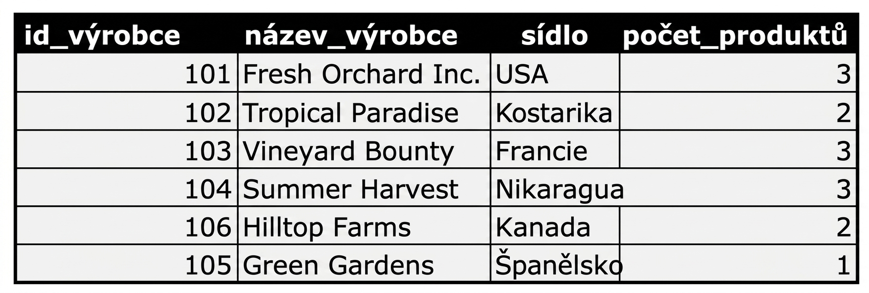 Seznam výrobců s počtem opakování produktů