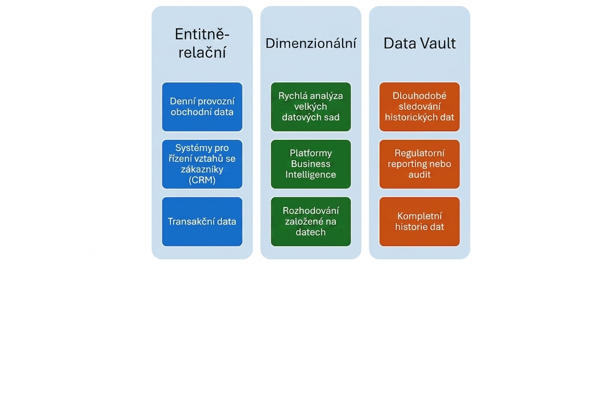 Případy použití modelování data vaultu