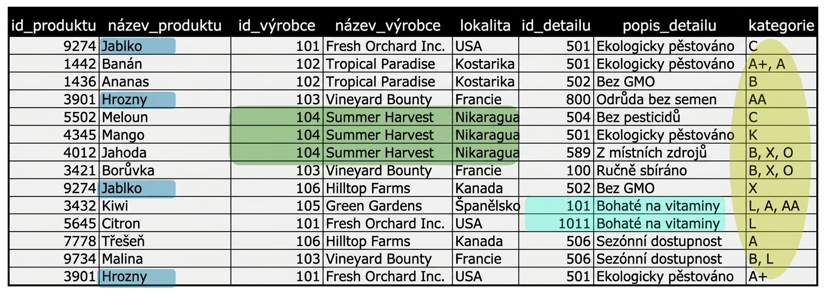 Anomálie v entitě všech produktů