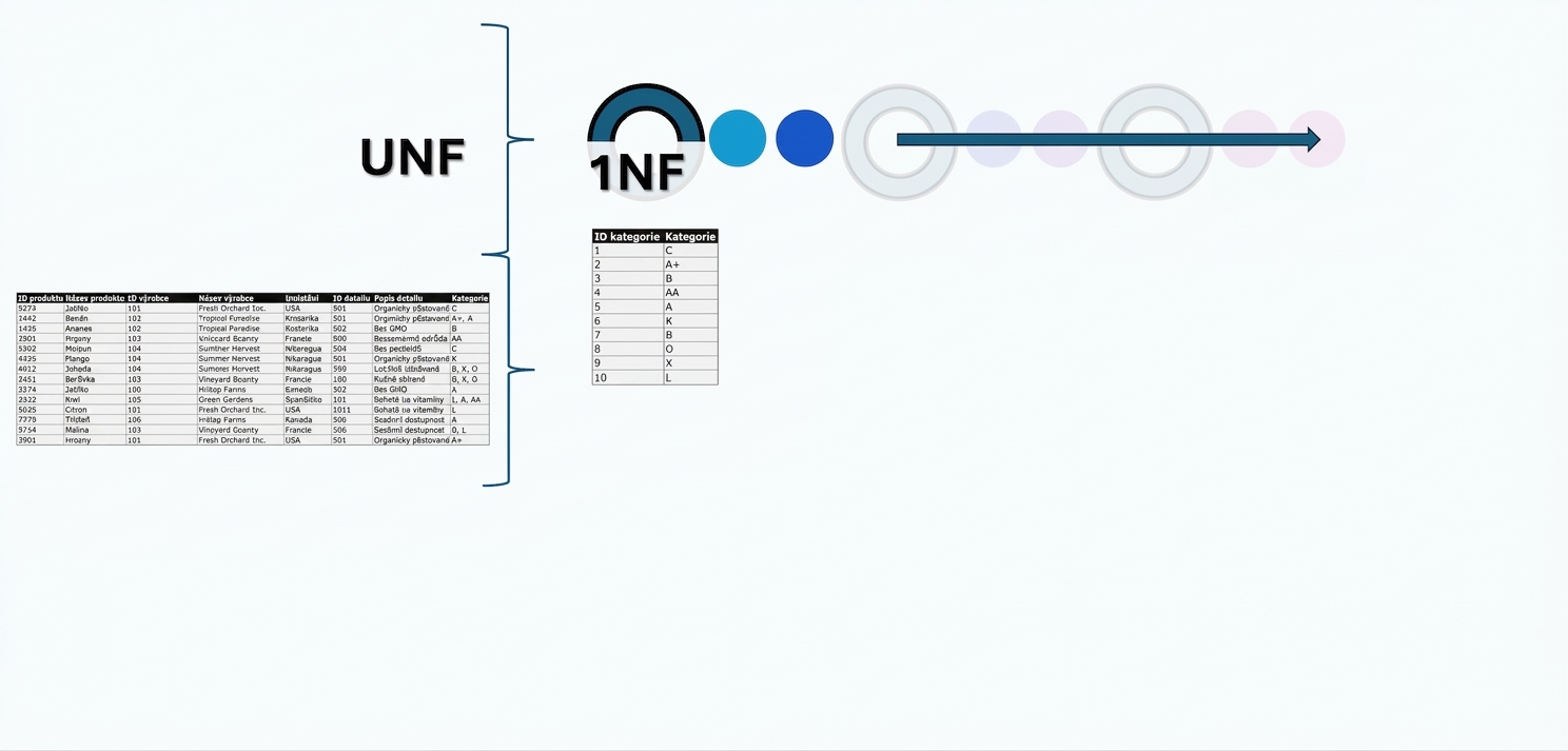 Data allproducts, z UNF na 1NF