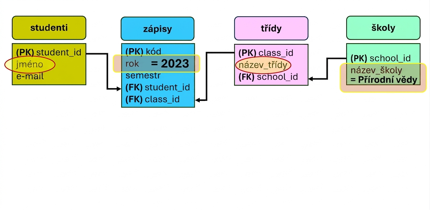 Dotazování ER modelu na jména studentů a předměty zapsané v roce 2023 na Přírodovědecké fakultě