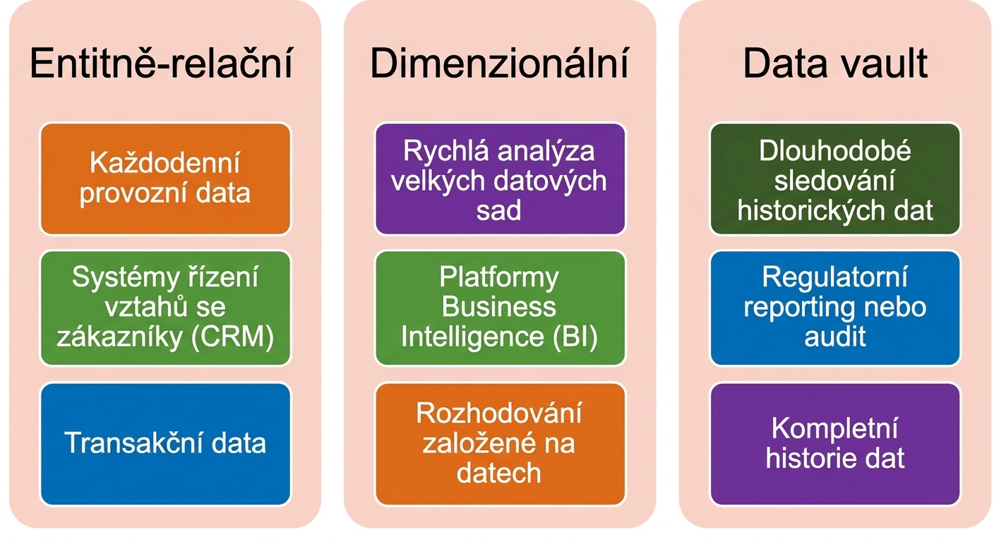 Srovnání technik datového modelování