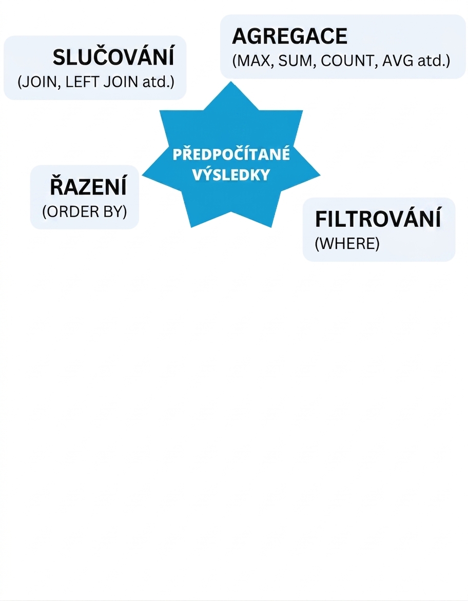 Předpočítaný pohled