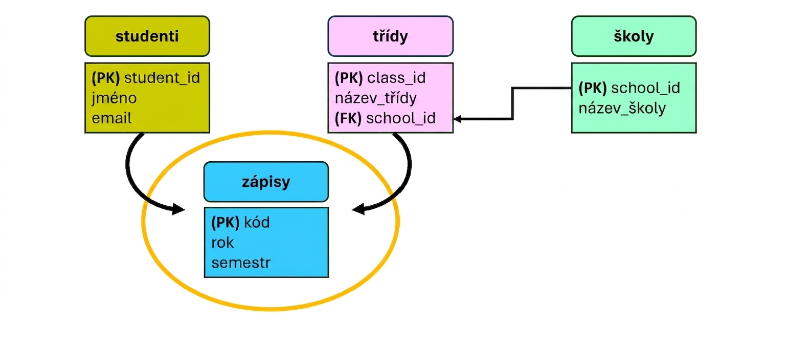 Model tématu vysoké školy, nová entita přihlášek