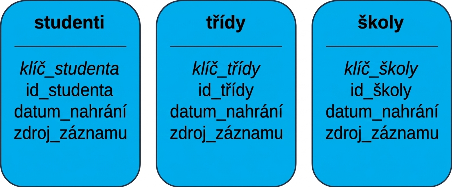 Huby data vault vysoké školy