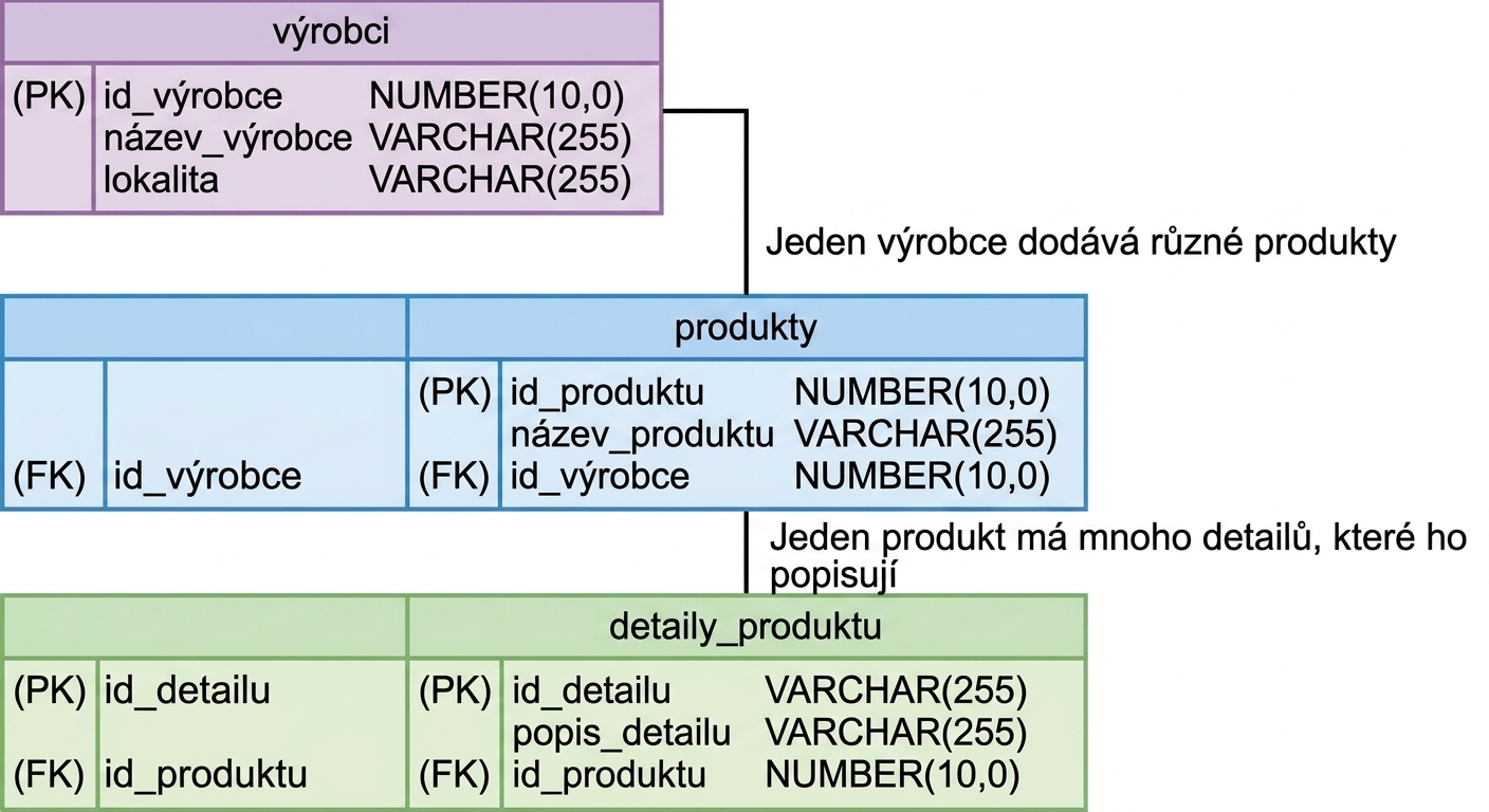 Produkty rozdělené do tří samostatných entit