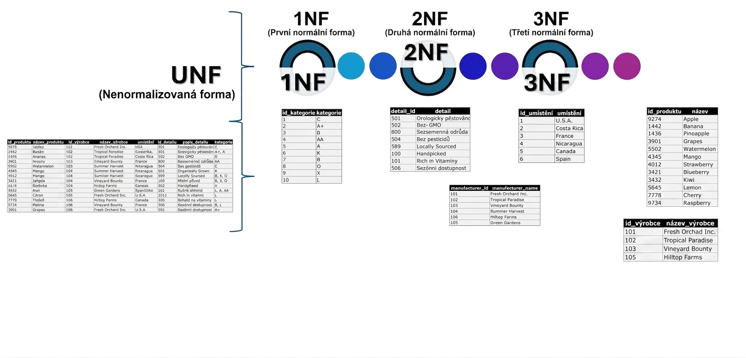 Data allproducts, z UNF na 3NF