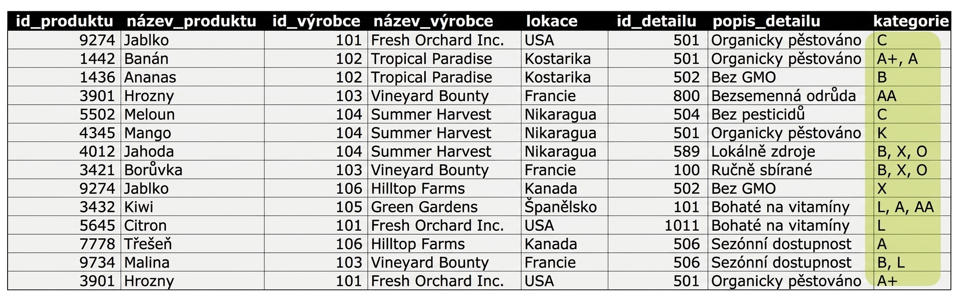 Tabulka všech produktů se zvýrazněnou kategorií