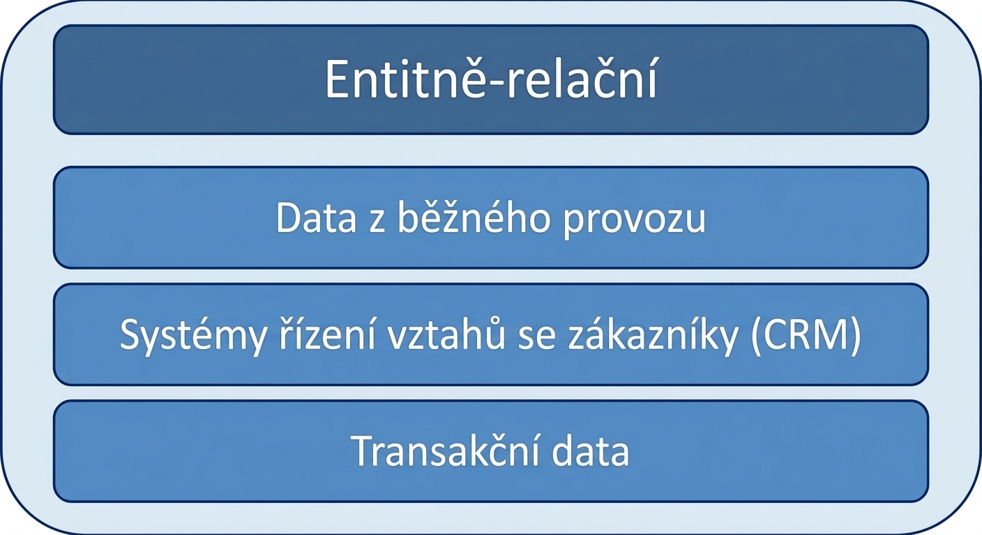 Případy použití ER modelů (entitně-vztahových modelů)