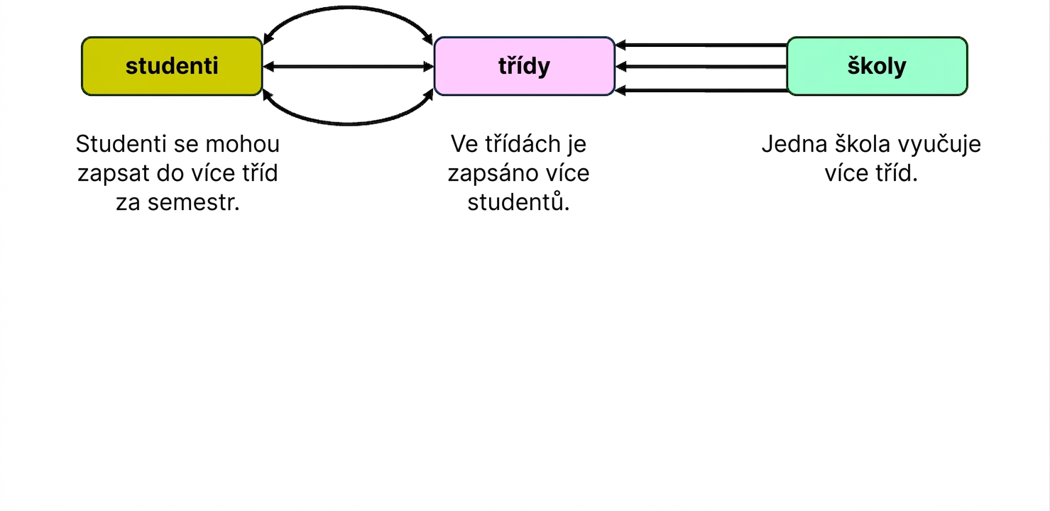 Interakce entit tématu vysoké školy