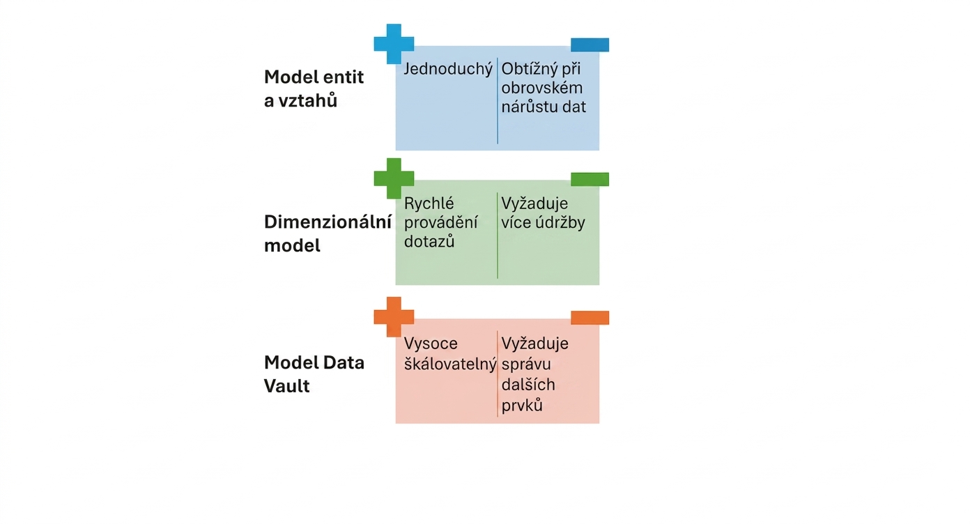 Výhody a nevýhody data vaultu