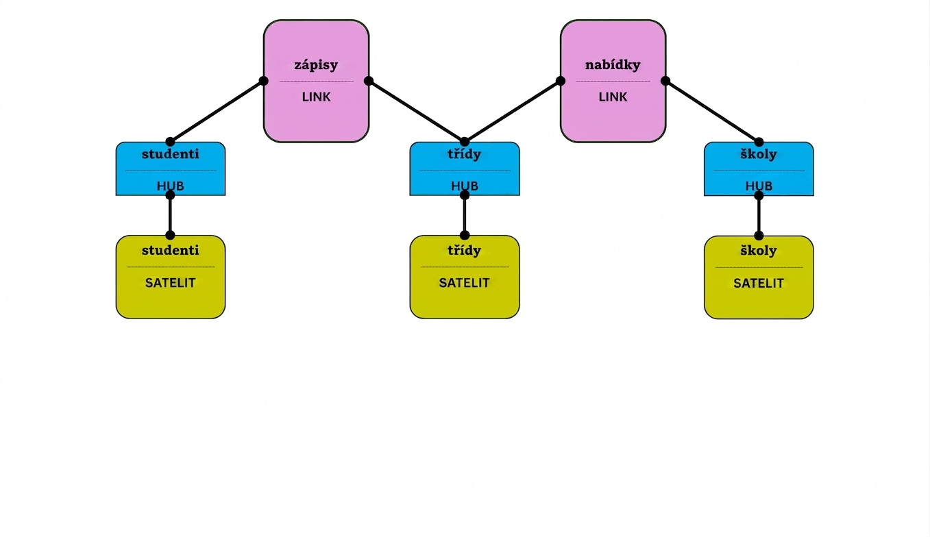 Model data vault: satelity