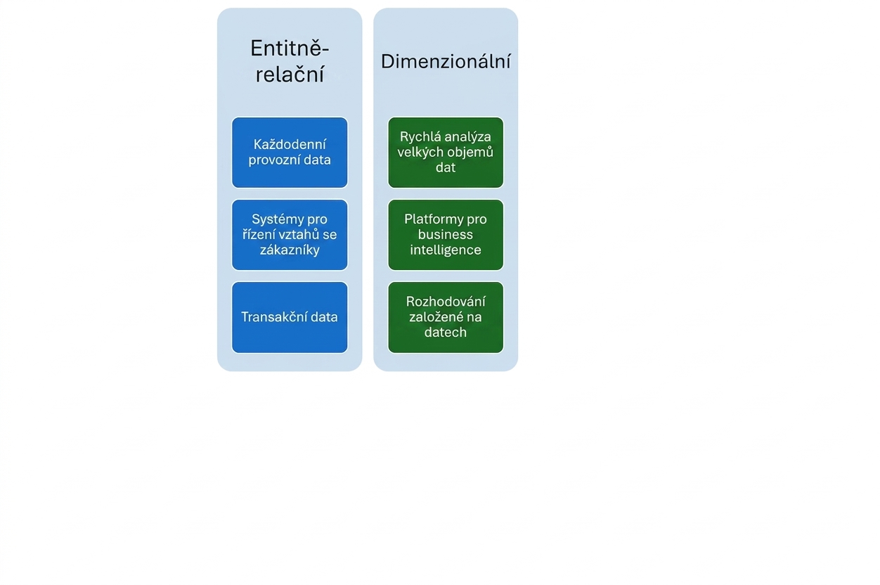 Případy použití dimenzionálních modelů