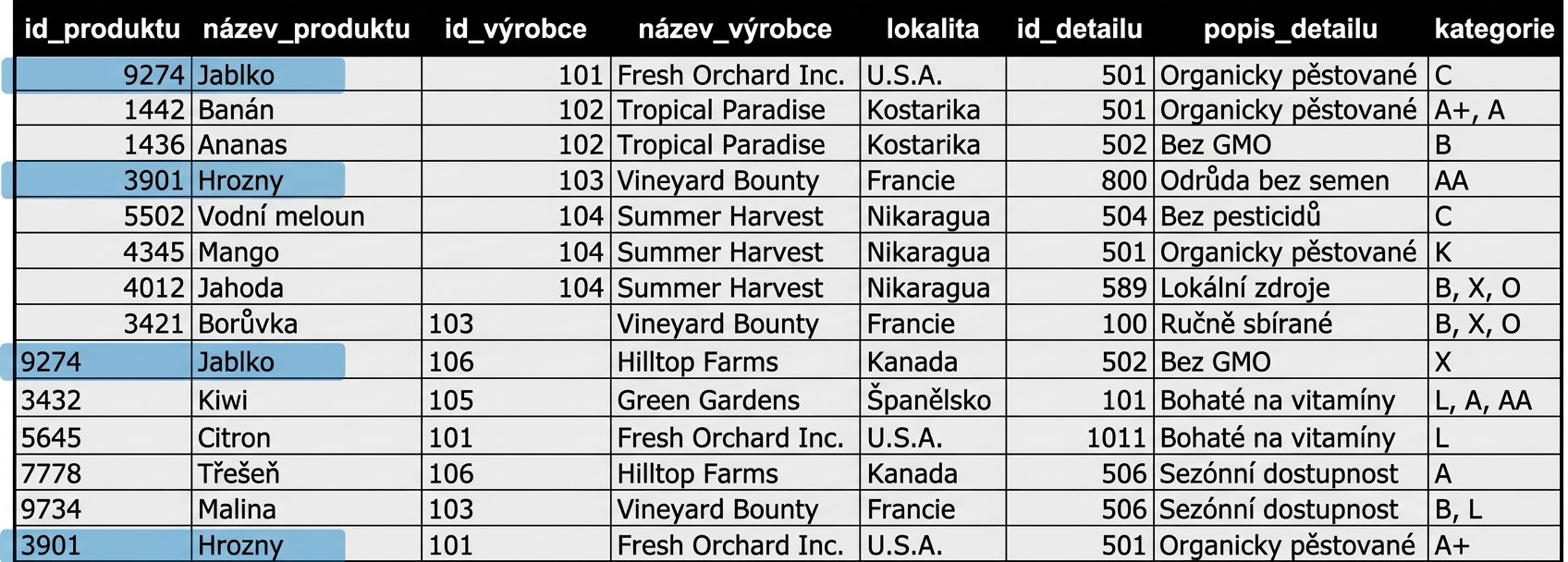 Zvýrazněná anomálie u produktů