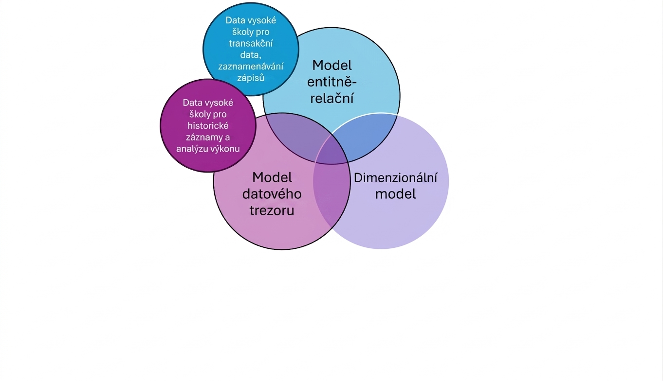 Data o studentech ve Vennově diagramu modelů