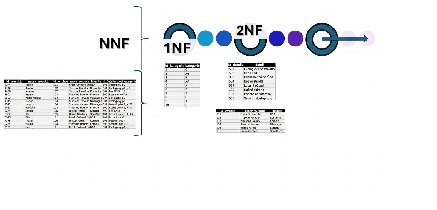 Data allproducts, z UNF na 2NF