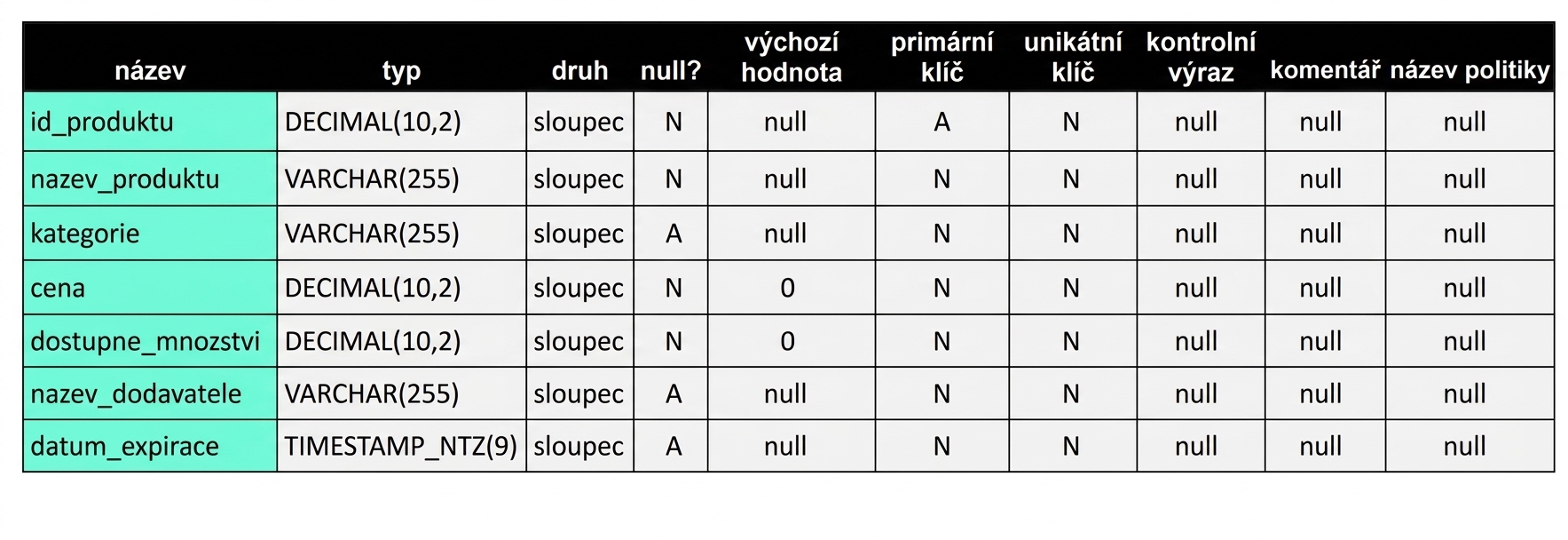 Výsledek příkazu DESC TABLE