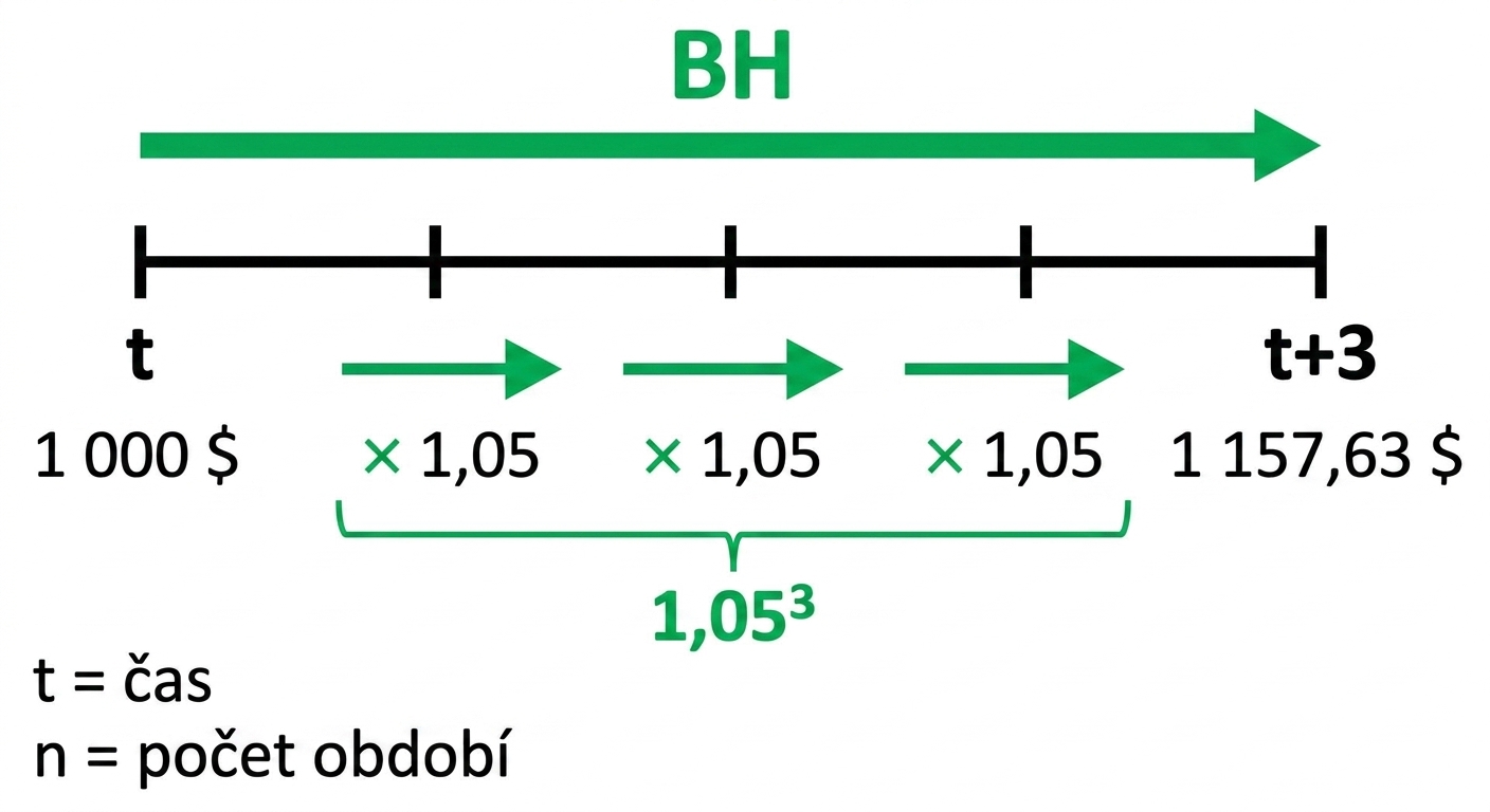příklad výpočtu budoucí hodnoty na časové ose