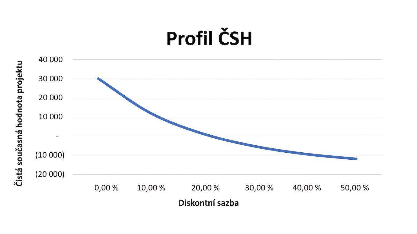 Spojnicový graf s čistou současnou hodnotou na ose y a diskontními sazbami na ose x. Vztah je exponenciálně záporný.