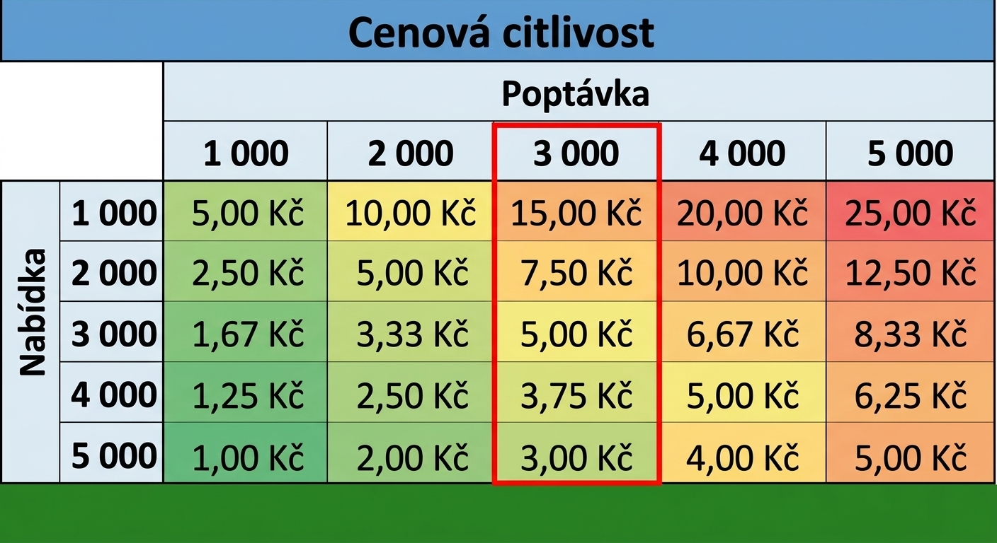 tabulka citlivosti se zvýrazněným sloupcem
