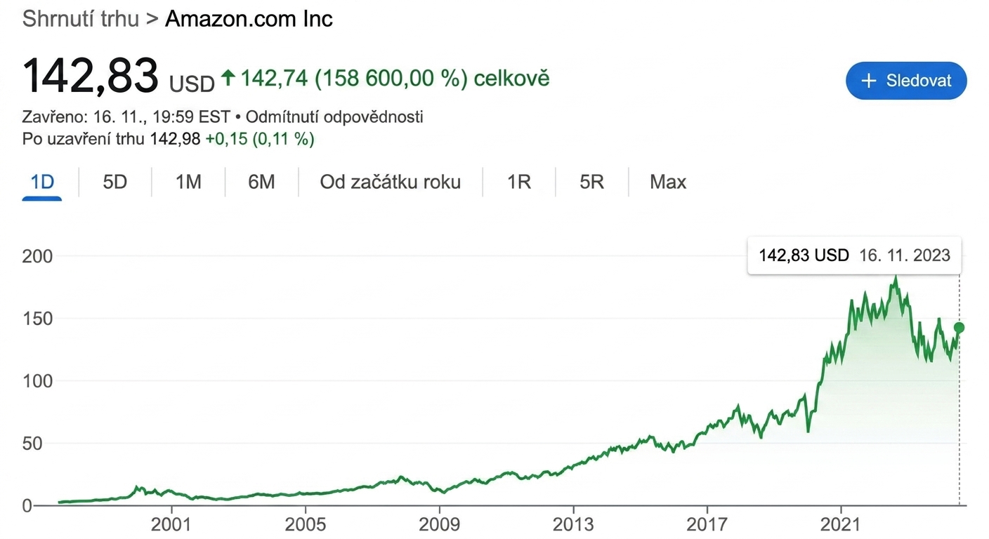 historie akciového kurzu Amazonu