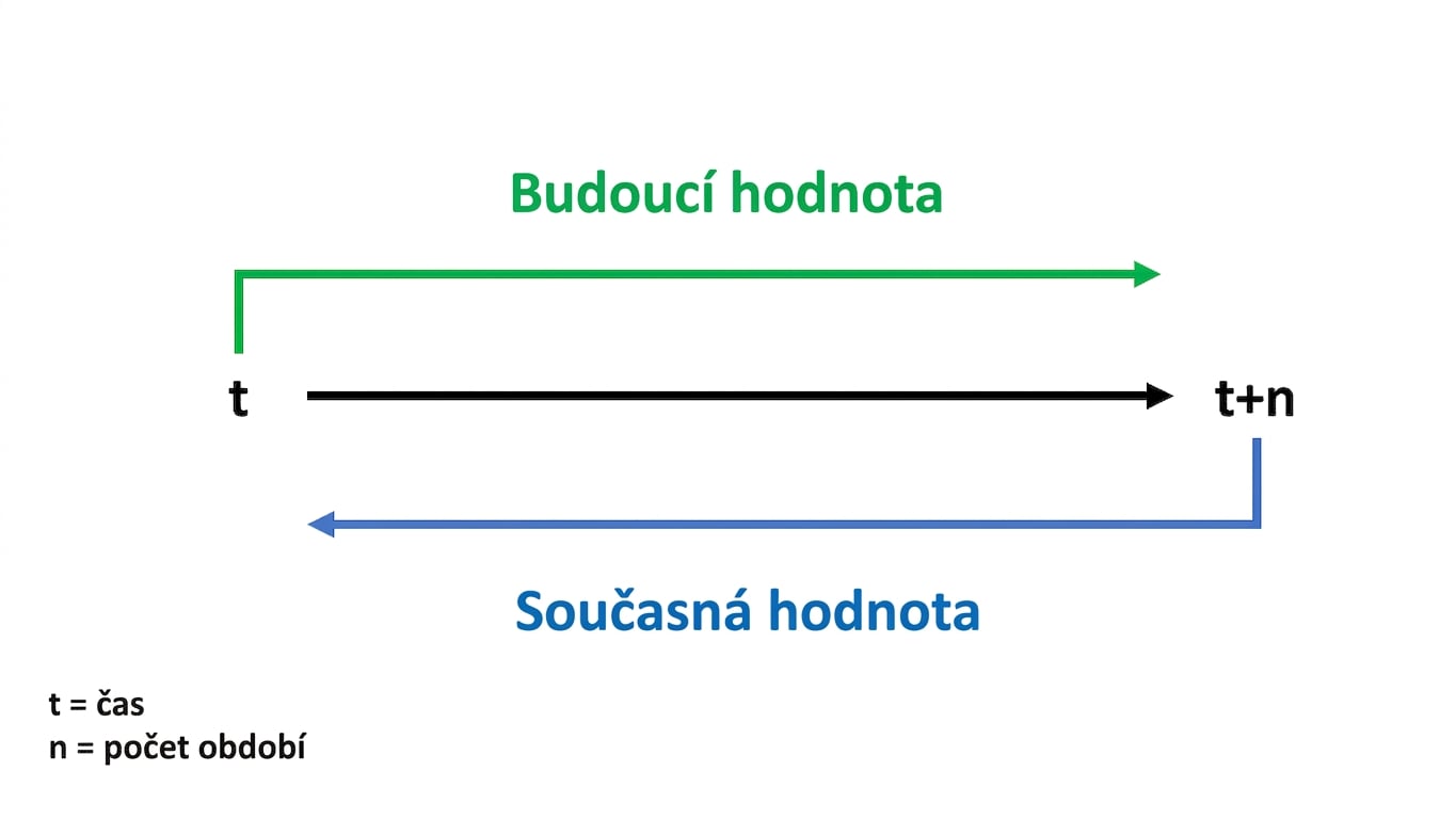 časová osa s FV nahoře a PV dole