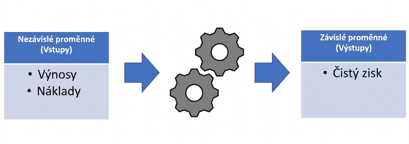 diagram modelu zobrazující vstupy procházející modelem na výstup