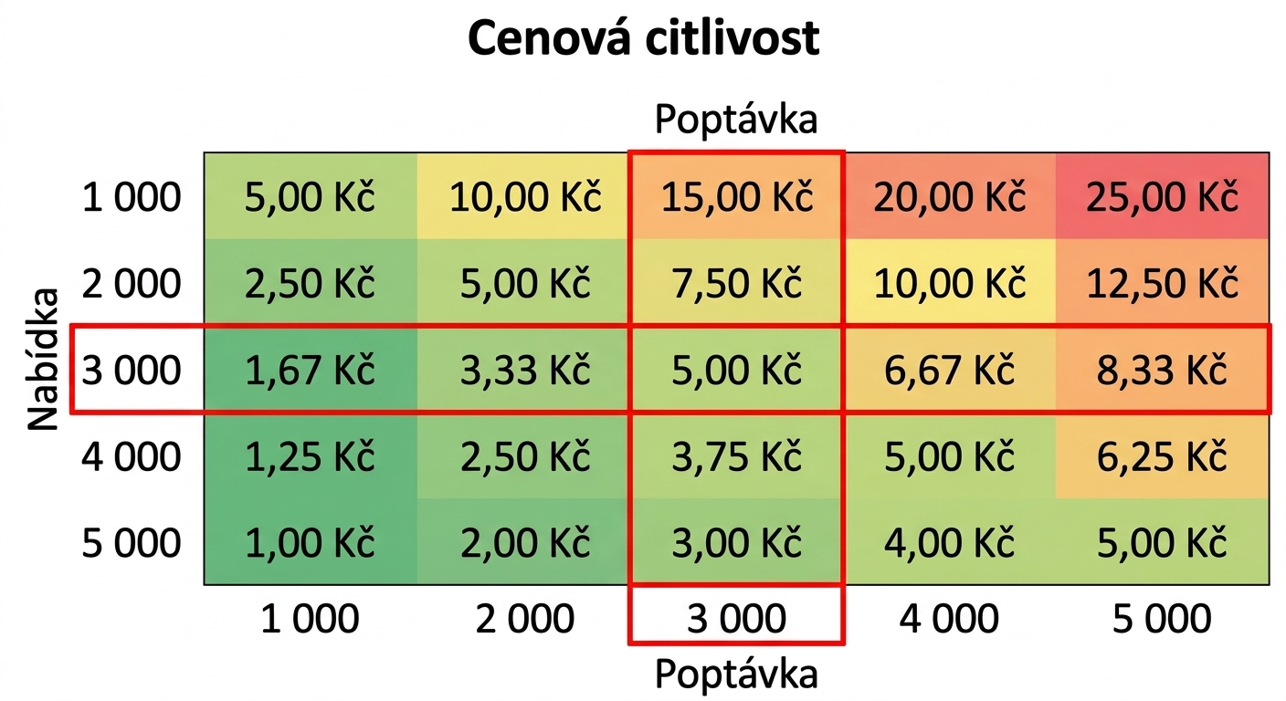 tabulka citlivosti se zvýrazněným řádkem a sloupcem, kde se nabídka rovná poptávce
