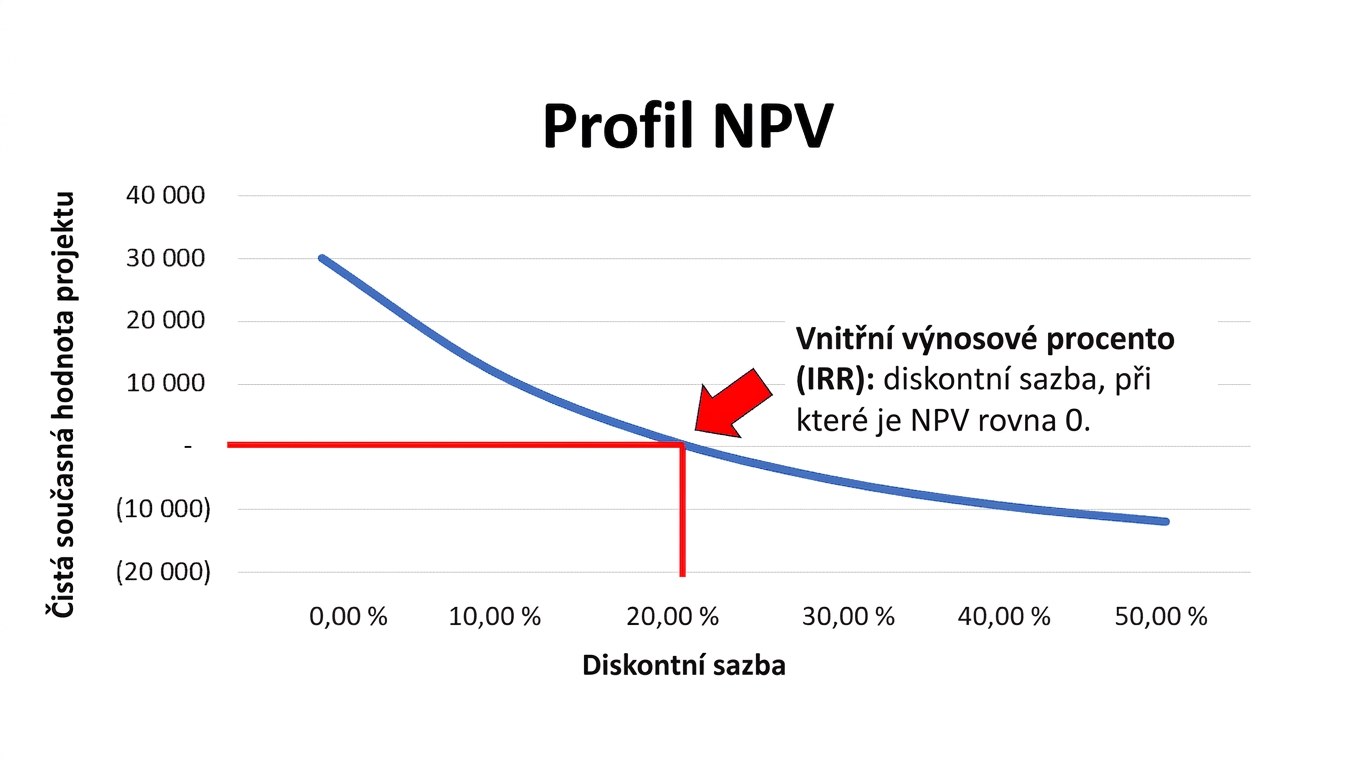 profil NPV