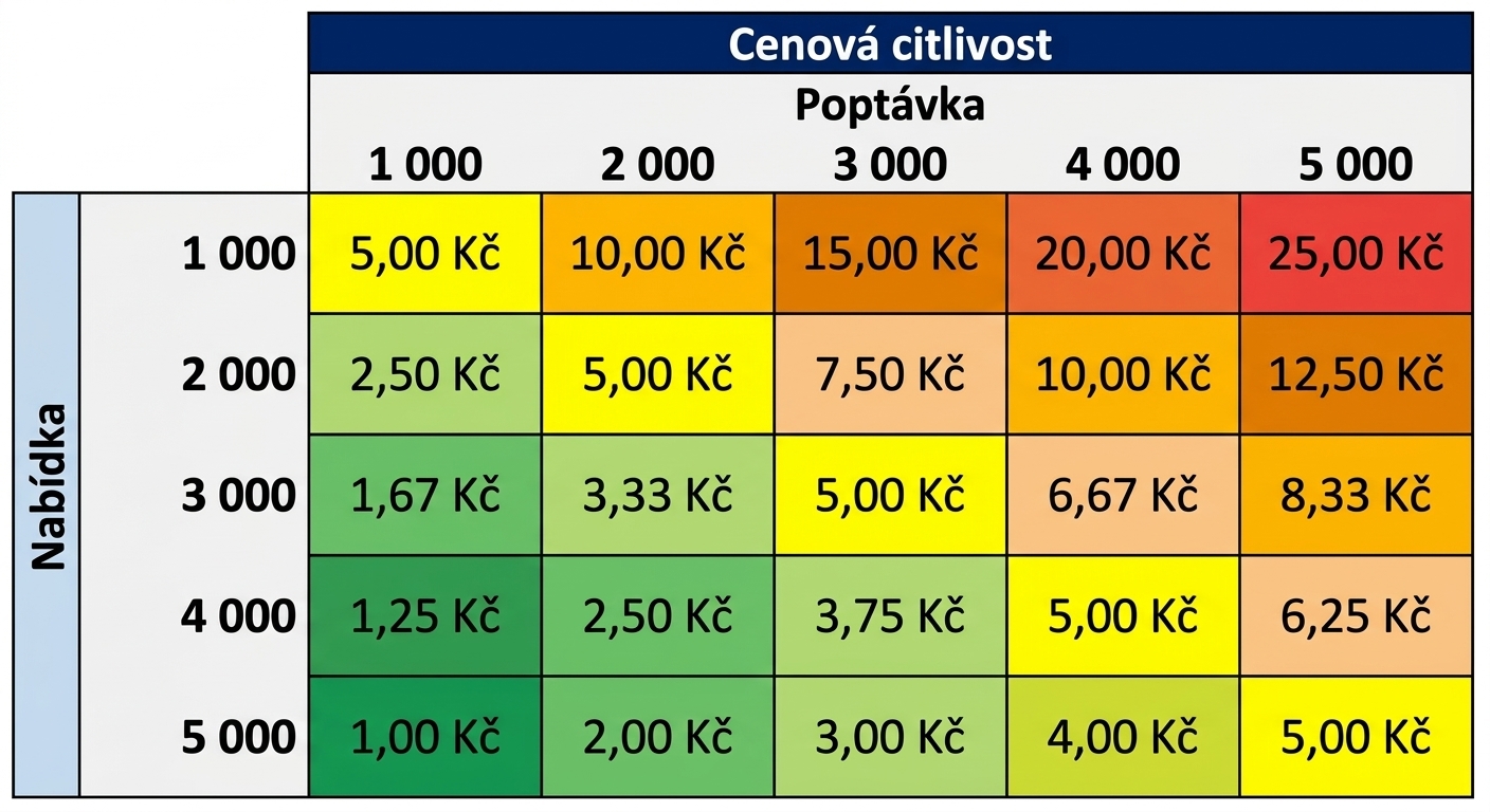 příklad tabulky citlivosti