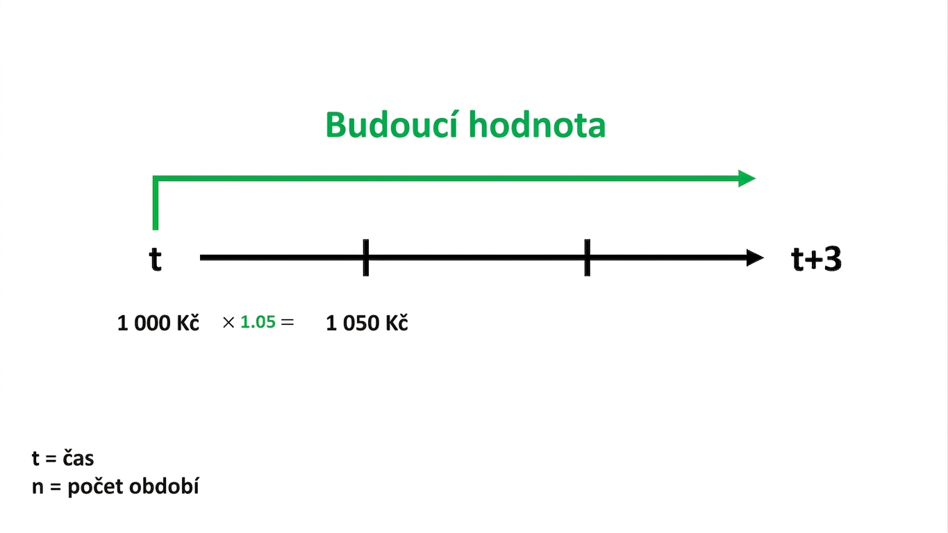 příklad výpočtu budoucí hodnoty na časové ose