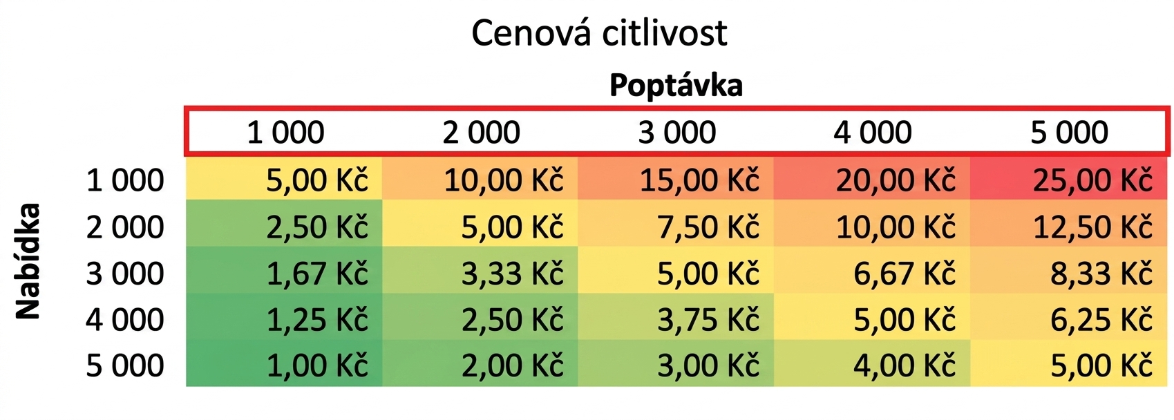 tabulka citlivosti se zvýrazněnými hodnotami poptávky