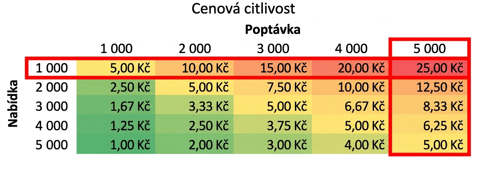 tabulka citlivosti se zvýrazněným řádkem a sloupcem, kde je nabídka nižší než poptávka