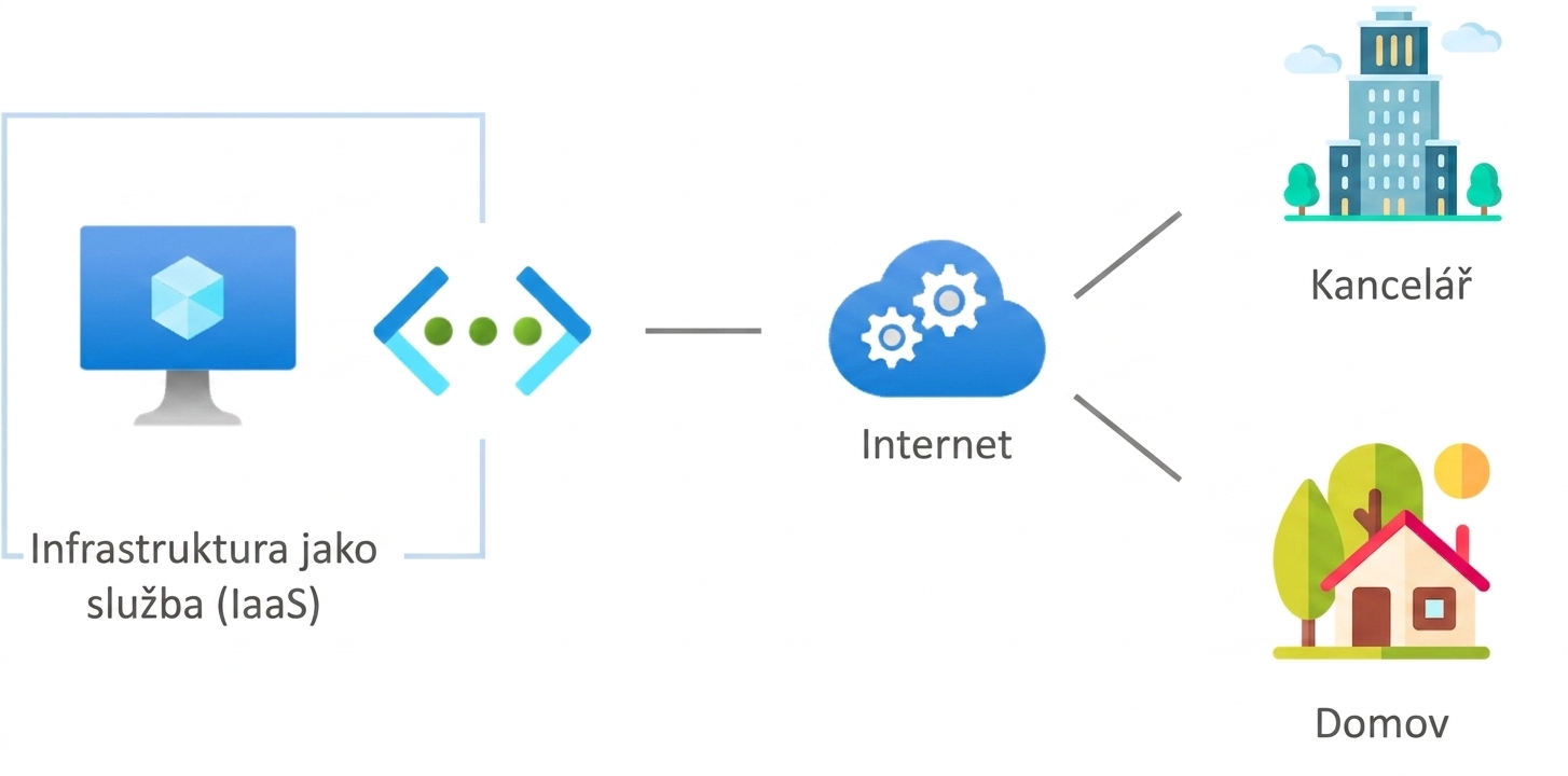 IaaS
