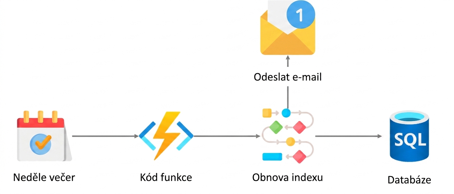 Functions v praxi