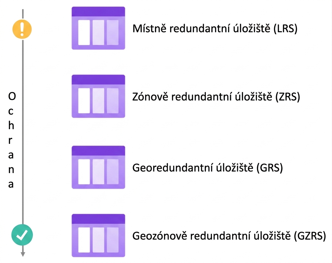 Hierarchie redundance