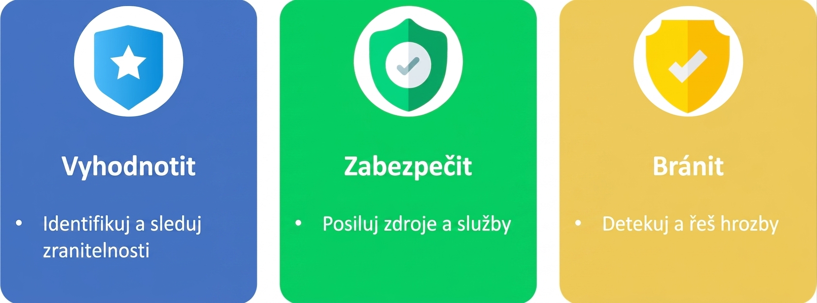 Vyhodnocení, zabezpečení a obrana