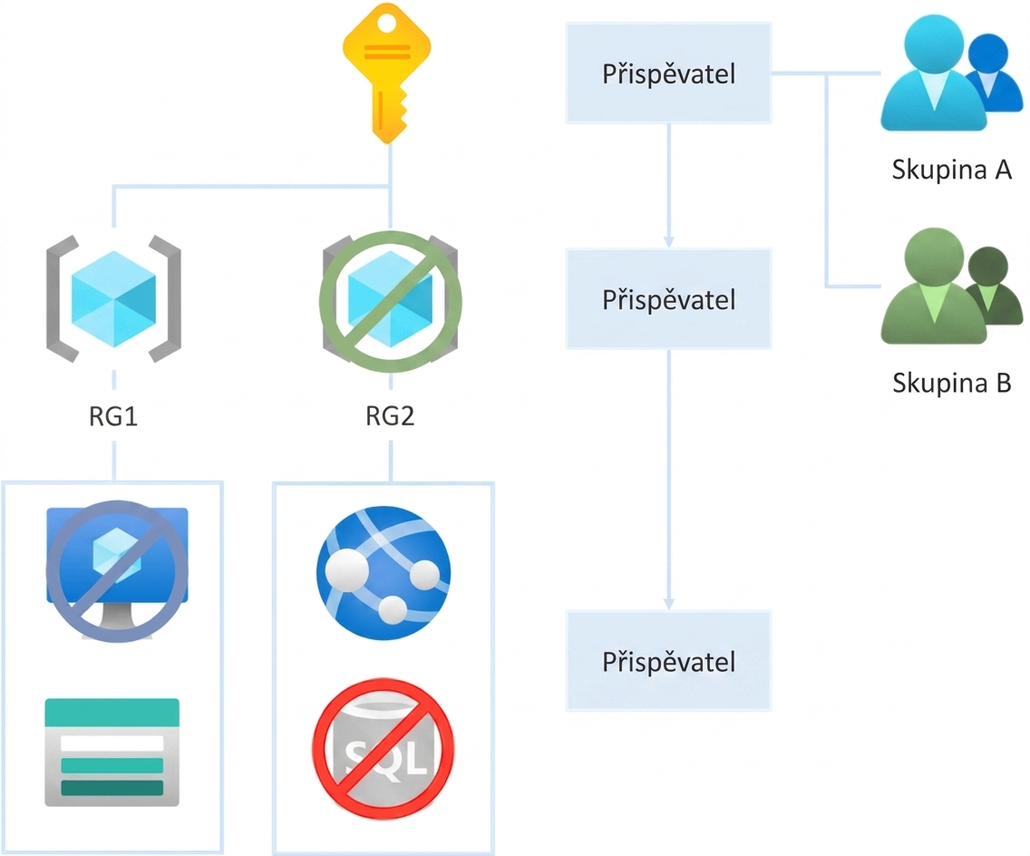 RBAC inheritance
