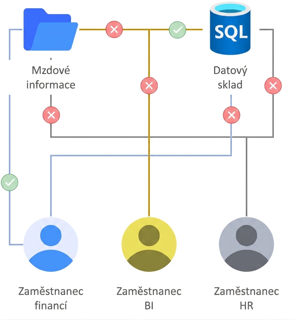 Případy použití RBAC