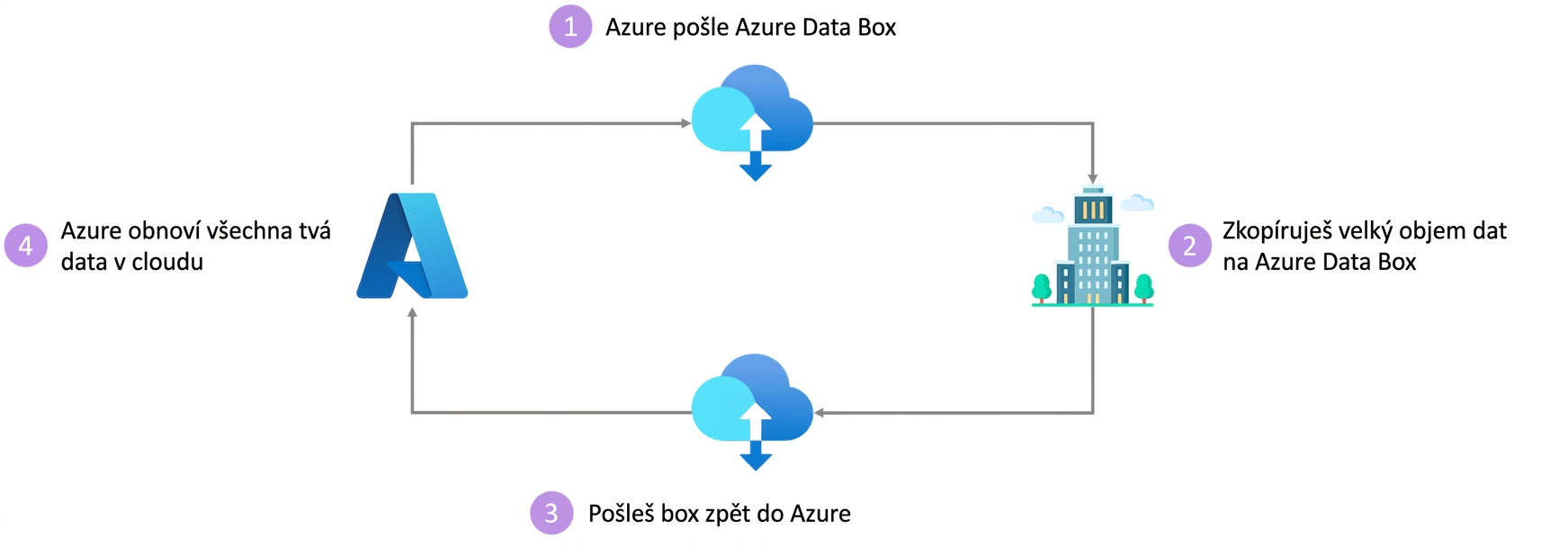 Azure Data Box