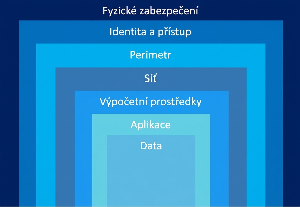 Vrstvy hloubkové obrany