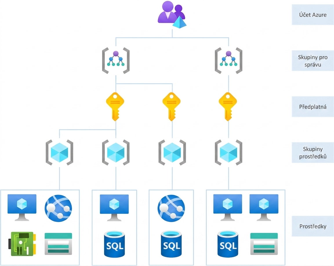 Hierarchická struktura Azure