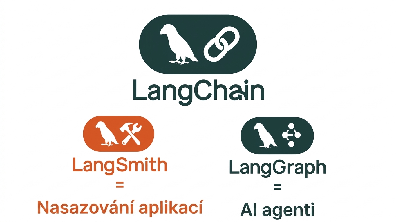 Ekosystém LangChain složený z LangChain, LangSmith a LangGraph.